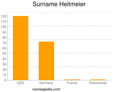 Surname Heitmeier