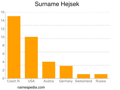 Surname Hejsek