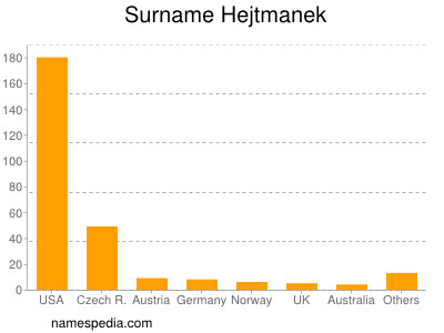 Surname Hejtmanek