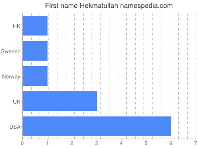 Given name Hekmatullah