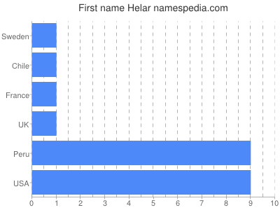 Given name Helar