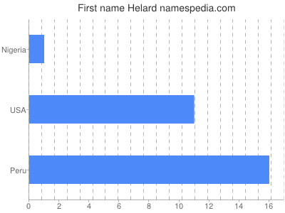 Given name Helard