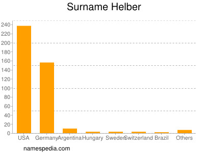 Surname Helber