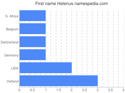Given name Helenus