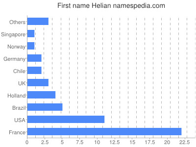 Given name Helian