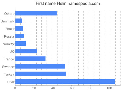 Given name Helin