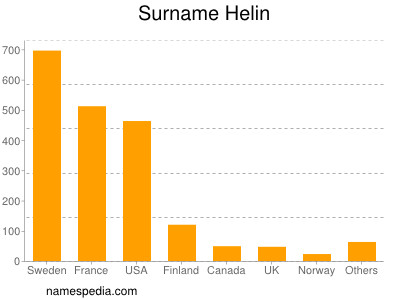 Surname Helin