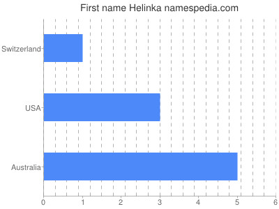 Given name Helinka