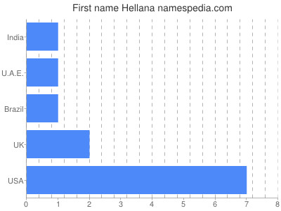 Given name Hellana