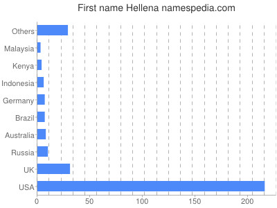 Given name Hellena