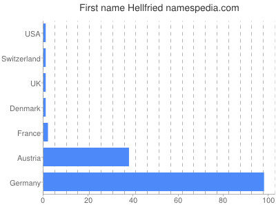 Given name Hellfried