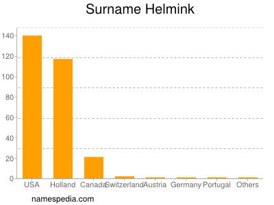 Surname Helmink