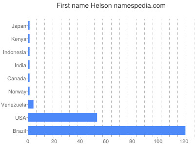 Given name Helson