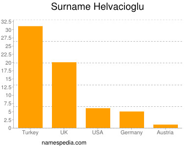 Surname Helvacioglu