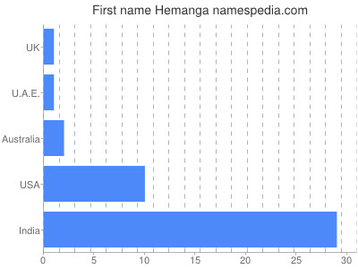 Given name Hemanga