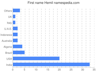 Given name Hemil