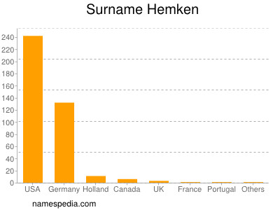 Surname Hemken