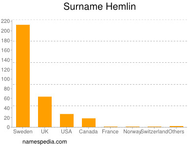 Surname Hemlin