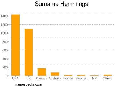 Surname Hemmings