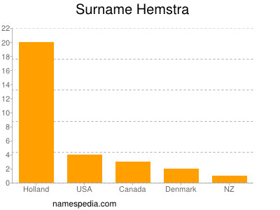 Surname Hemstra