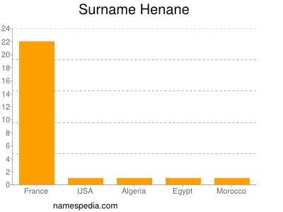 Surname Henane