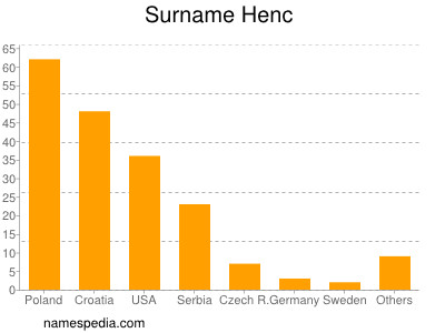 Surname Henc