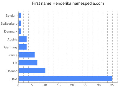 Given name Henderika