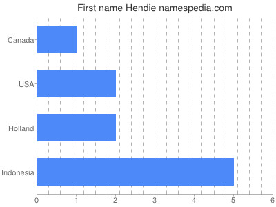 Given name Hendie