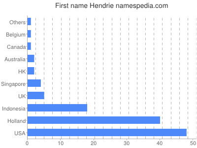 Given name Hendrie