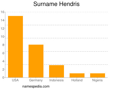 Surname Hendris