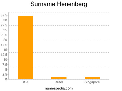 Surname Henenberg