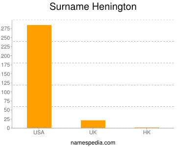 Surname Henington