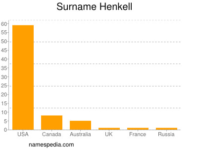 Surname Henkell