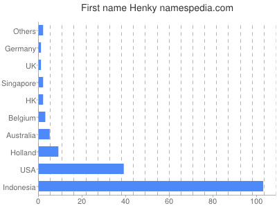 Given name Henky