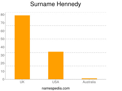 Surname Hennedy