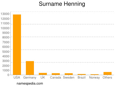 Surname Henning