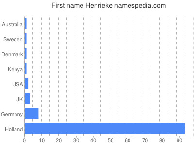 Given name Henrieke