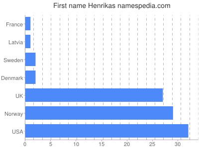 Given name Henrikas