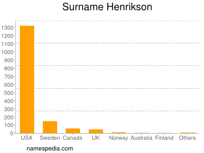 Surname Henrikson