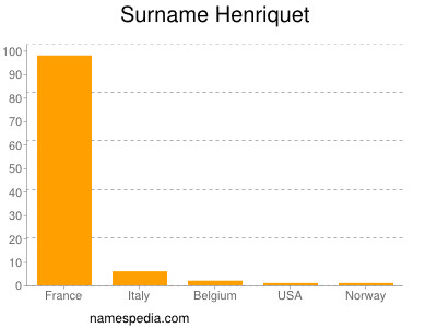 Surname Henriquet
