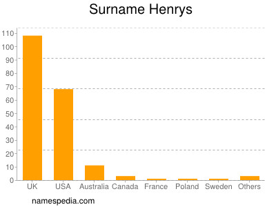 Surname Henrys