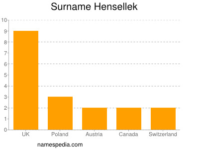 Surname Hensellek