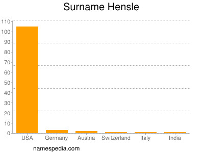Surname Hensle