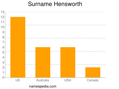 Surname Hensworth