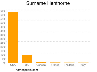 Surname Henthorne