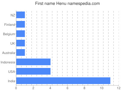 Given name Henu
