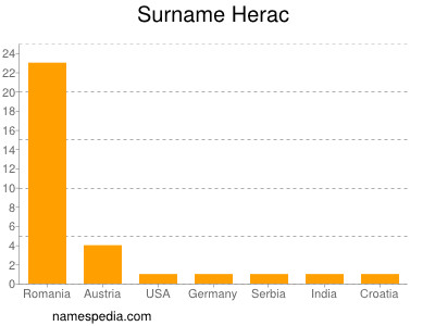 Surname Herac