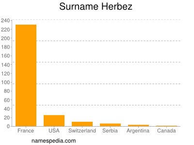 Surname Herbez