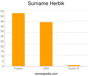 Surname Herbik