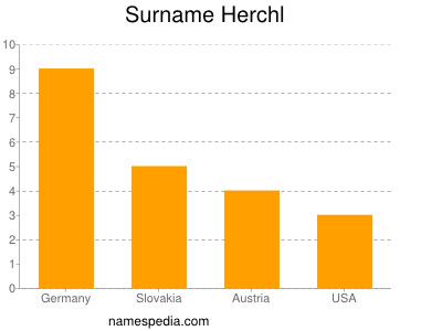 Surname Herchl